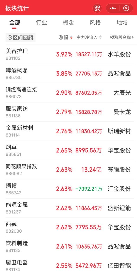 300741,直线涨停!大消费爆发