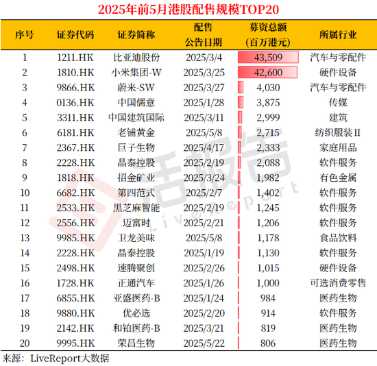 港股再融资市场：前5月再融资额是IPO的两倍，老铺黄金27亿配售后股价再创新高