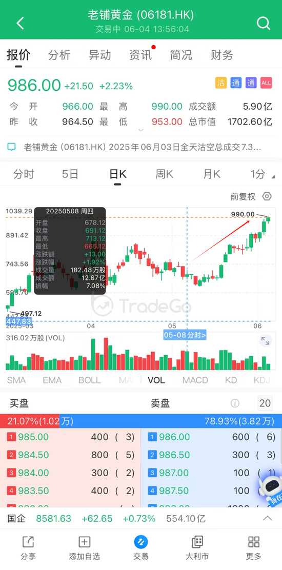 港股再融资市场：前5月再融资额是IPO的两倍，老铺黄金27亿配售后股价再创新高