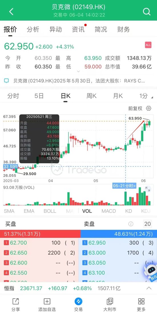港股再融资市场：前5月再融资额是IPO的两倍，老铺黄金27亿配售后股价再创新高