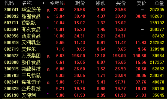 多股涨停!消费赛道,全线爆发!