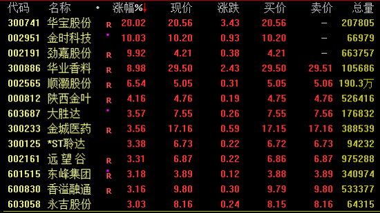 多股涨停!消费赛道,全线爆发!