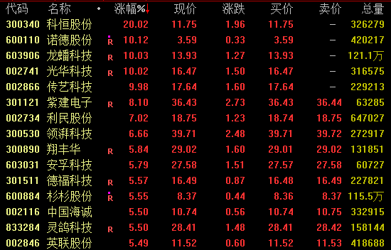 多股涨停!消费赛道,全线爆发!