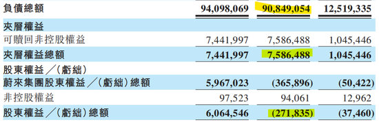 蔚来汽车:一季报资不抵债,另网传总裁清仓!蔚来法务部回应