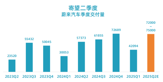 蔚来汽车：一季报资不抵债，另网传总裁秦力洪清仓！蔚来法务部回应