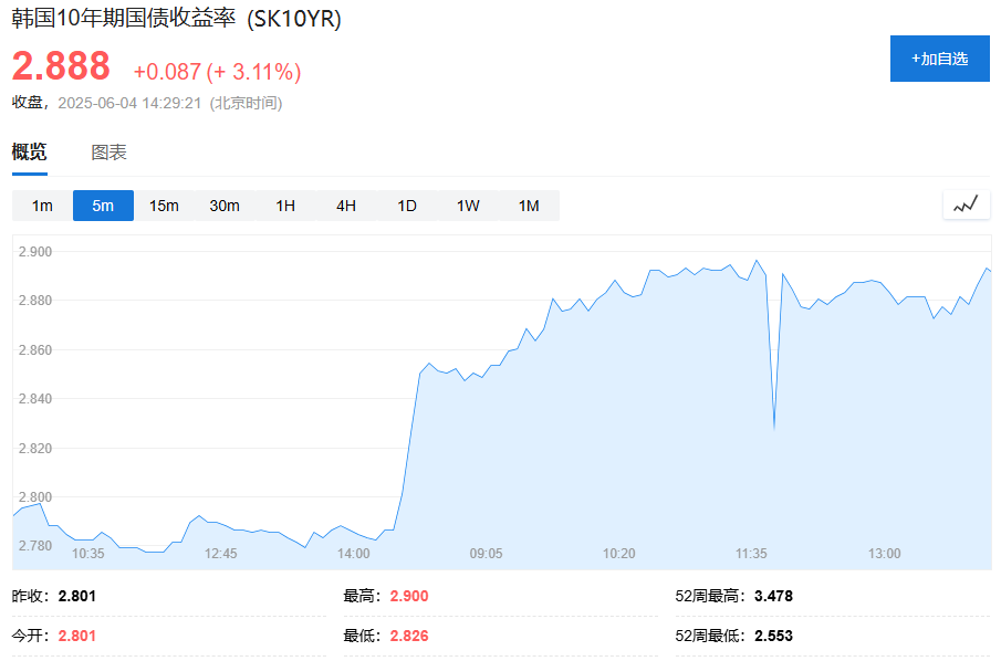 李在明胜选引爆财政扩张担忧,韩国债市遭抛售