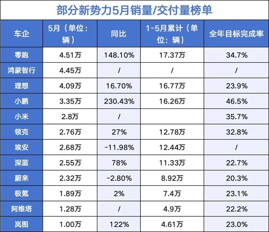 吉利新能源占比59%反超燃油车，比亚迪月销38万领跑……车企最新“销量榜”来了