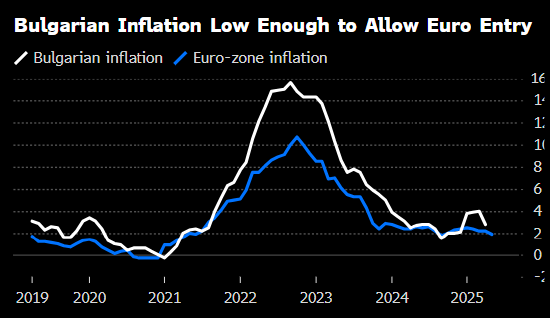 保加利亚获得欧盟支持 势将于2026年成为欧元区第21个成员国