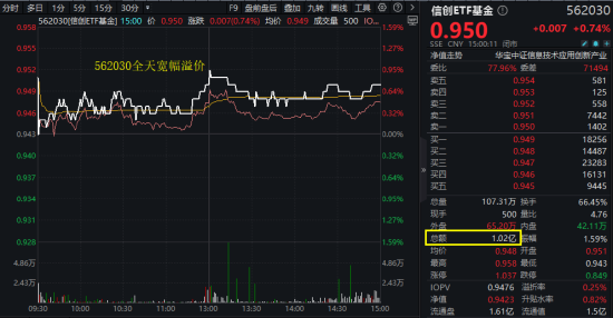 算力爆发，159363劲涨2.3%，信创成超级“黑马”！光大证券盘中突发，券商ETF放量两连阳