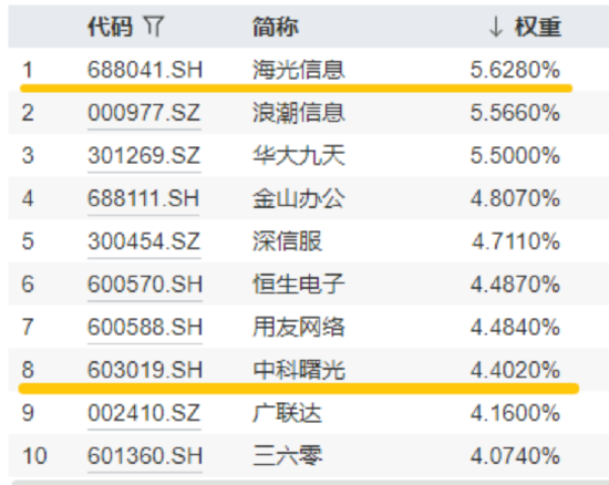 算力爆发，159363劲涨2.3%，信创成超级“黑马”！光大证券盘中突发，券商ETF放量两连阳