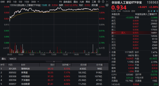 算力爆发，159363劲涨2.3%，信创成超级“黑马”！光大证券盘中突发，券商ETF放量两连阳