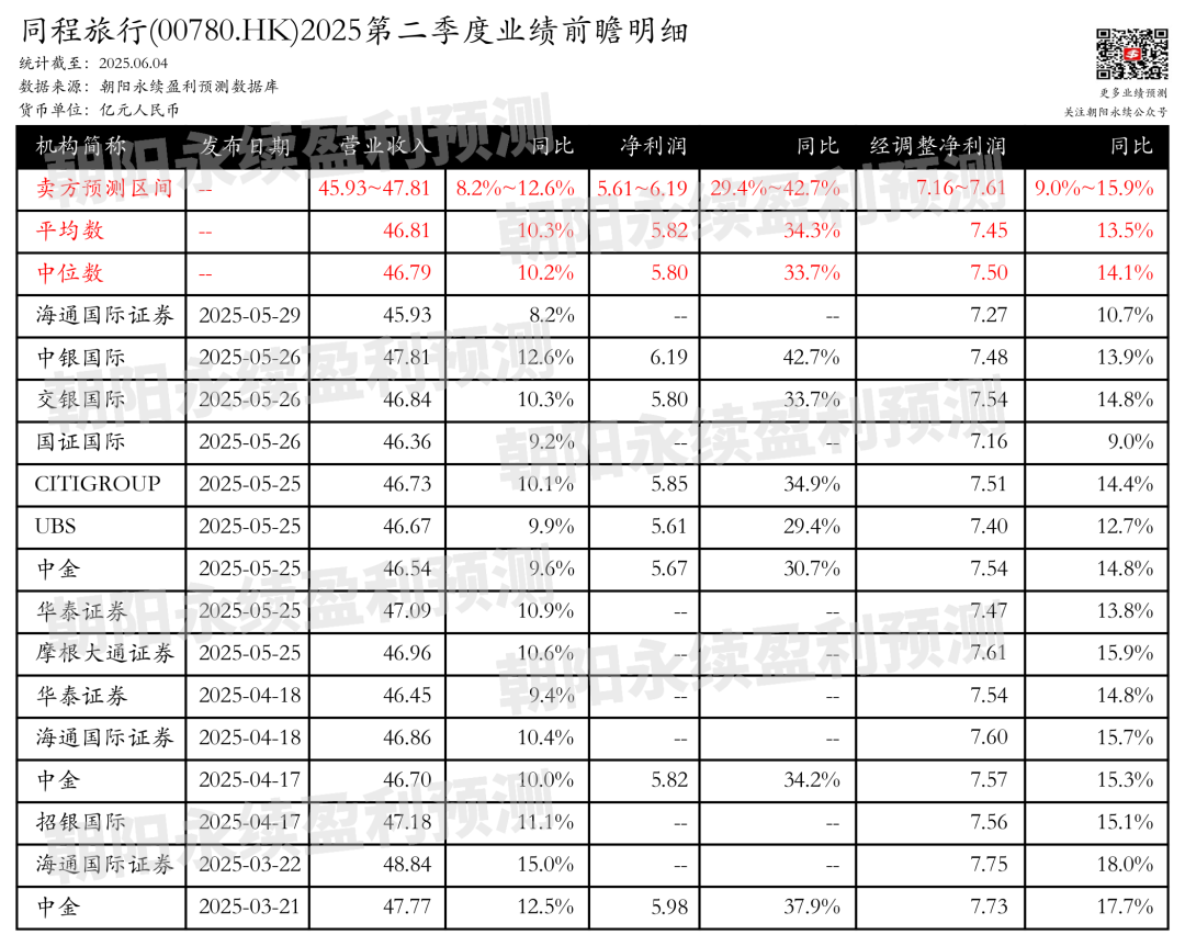 同程旅行：营收增长强劲，旅游业务承压，预测Q2营收45.93~47.81亿元，同比增长8.2%~12.6%
