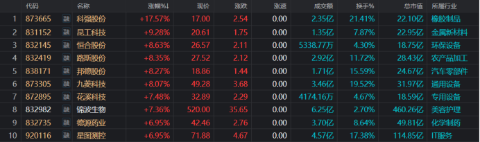 3天反弹16%！北证“一哥”重返500元，北交所“热力重启”