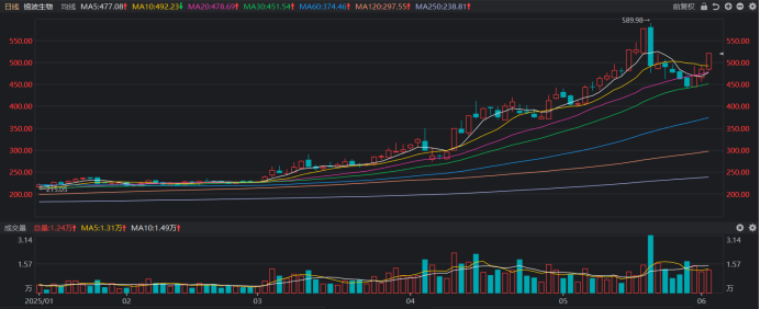 3天反弹16%！北证“一哥”重返500元，北交所“热力重启”