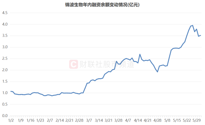 3天反弹16%！北证“一哥”重返500元，北交所“热力重启”