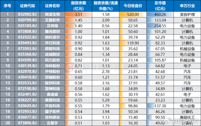 3天反弹16%！北证“一哥”重返500元，北交所“热力重启”
