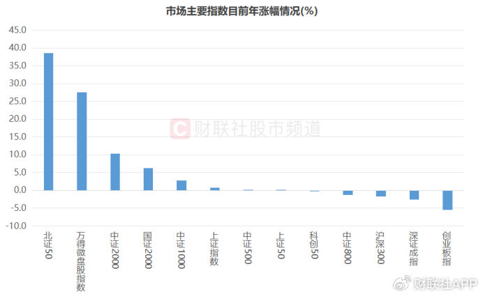 3天反弹16%！北证“一哥”重返500元，北交所“热力重启”