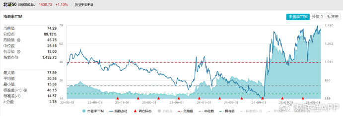 3天反弹16%！北证“一哥”重返500元，北交所“热力重启”