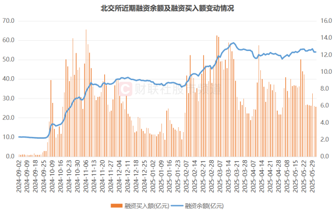 3天反弹16%！北证“一哥”重返500元，北交所“热力重启”