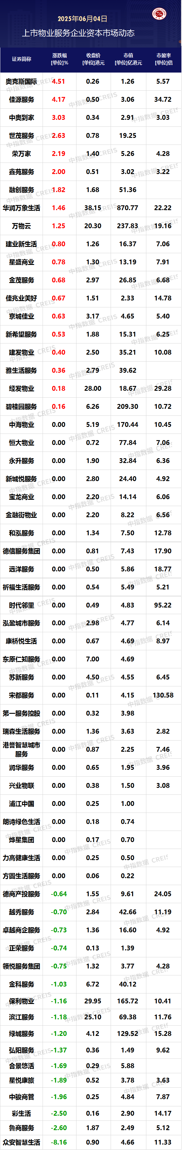 新大正发布关于股份回购进展情况公告，碧桂园服务回购30万股