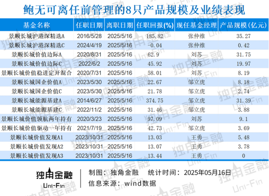 掌舵4年董事长离任、明星基金经理出走，6000亿景顺长城人事震荡