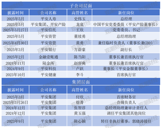 中国平安多家子公司“将帅”密集调整，人数前所未有！兵马粮草疾驰，聚焦核心板块核心条线