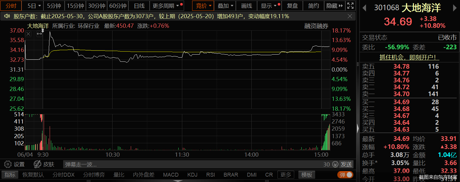 执着收购实控人旗下资产!大地海洋三购浙江虎哥,标的身价骤降7.75亿元