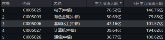 新能源下乡助力！化工板块放量上涨，主力抢筹+十年估值低位，板块景气周期将至？
