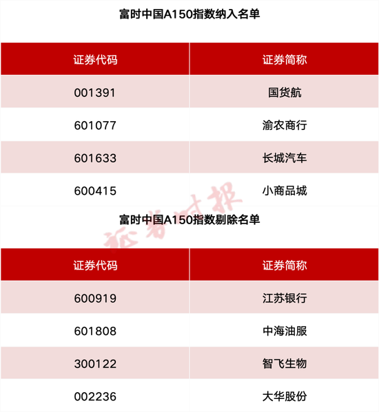 事关A股、港股！重要指数调整！