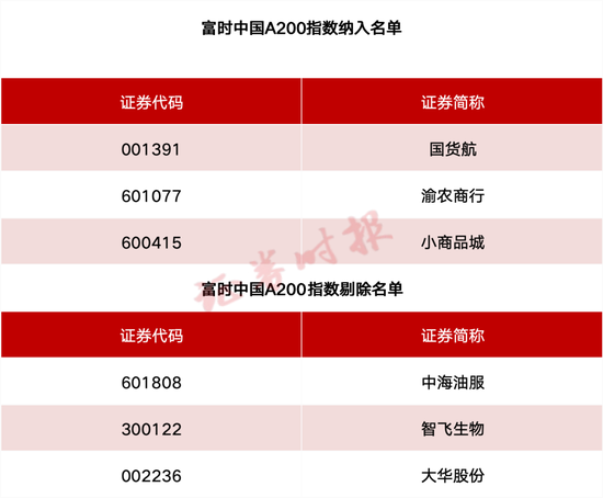 事关A股、港股！重要指数调整！