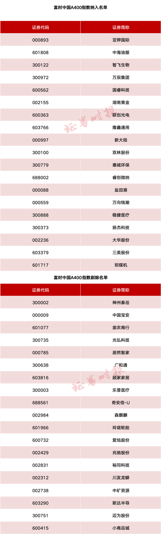事关A股、港股！重要指数调整！
