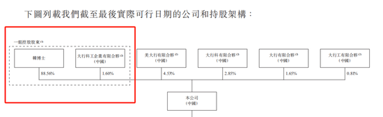 大行科工拟赴港上市！股权高度集中