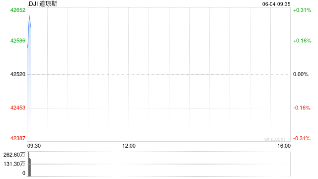 开盘：美股周三高开 英伟达领涨科技股
