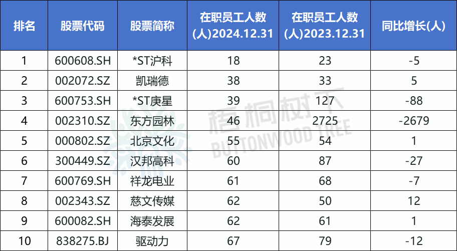 A股公司员工人数排名，比亚迪最多，96.89万人，最少仅18人