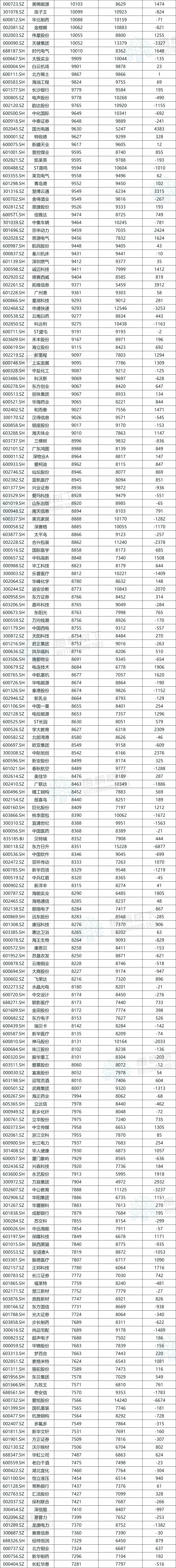 A股公司员工人数排名，比亚迪最多，96.89万人，最少仅18人