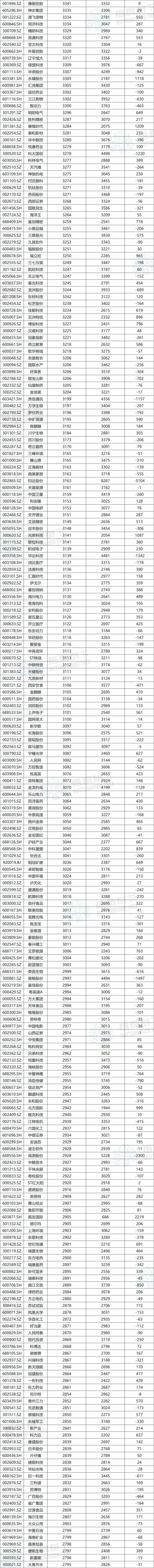 A股公司员工人数排名，比亚迪最多，96.89万人，最少仅18人