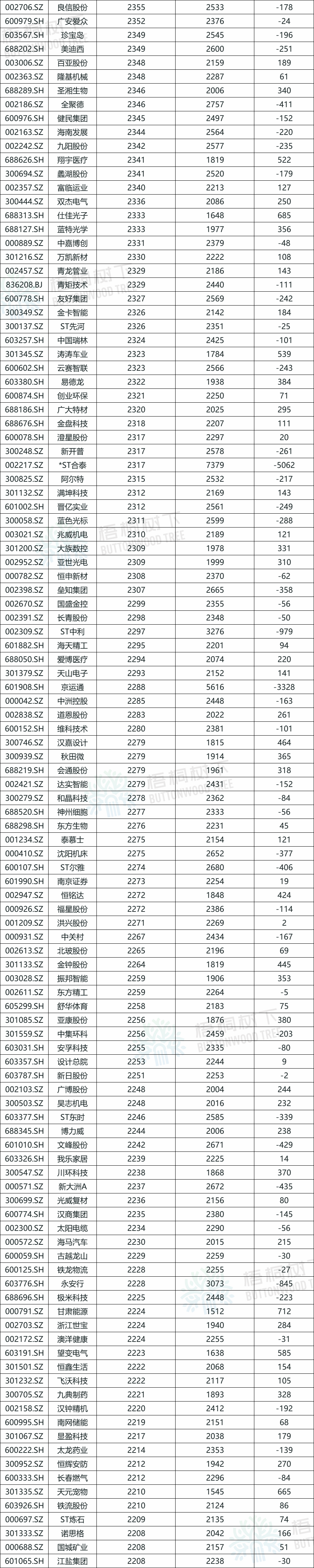 A股公司员工人数排名，比亚迪最多，96.89万人，最少仅18人