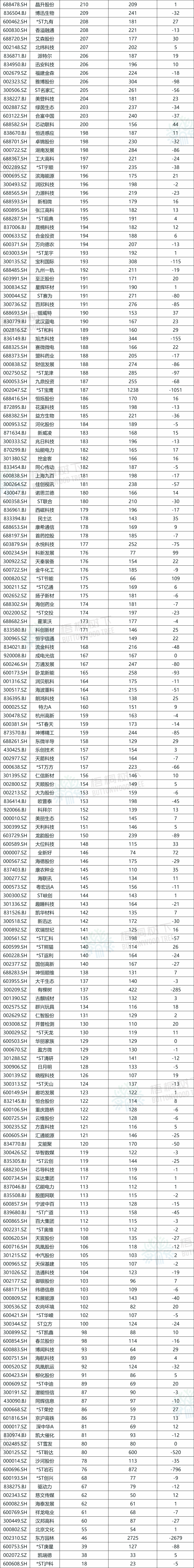 A股公司员工人数排名，比亚迪最多，96.89万人，最少仅18人