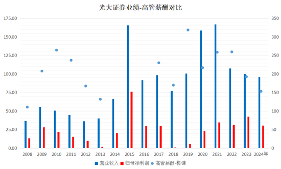 下课！光大证券副总裁