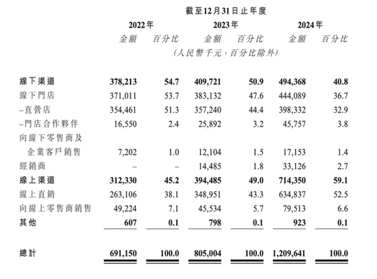林清轩IPO隐忧：高毛利下的“瘸腿”困境与信任危机