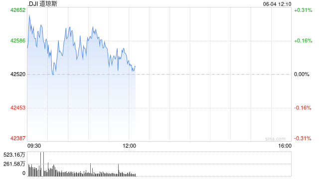午盘：美股小幅上扬 ADP数据令股指涨幅受限