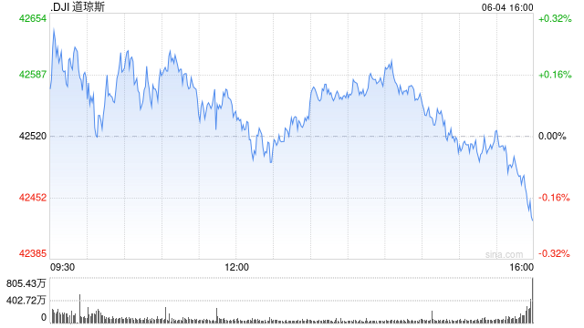 收盘：道指收跌止步四连涨 ADP数据疲软令股指承压