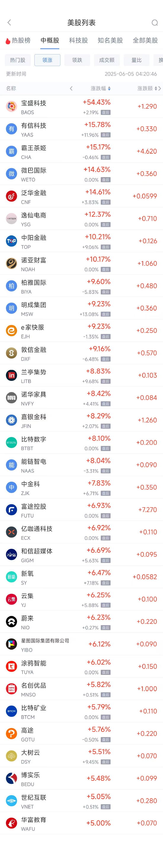 周三热门中概股多数上涨 台积电涨2.44%，阿里巴巴涨3.89%