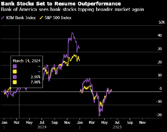 美国银行：关税混乱高峰期已过 银行股将跑赢大盘