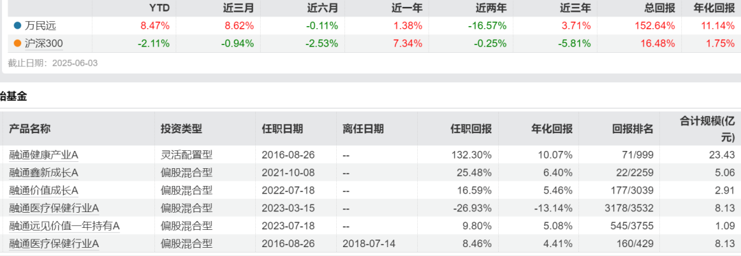 融通基金万民远聊天曝光！看空创新药，三五年大顶，管理规模2年缩水73%