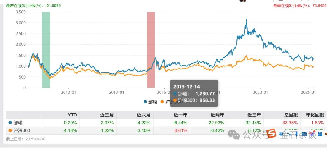 融通基金万民远聊天曝光！看空创新药，三五年大顶，管理规模2年缩水73%