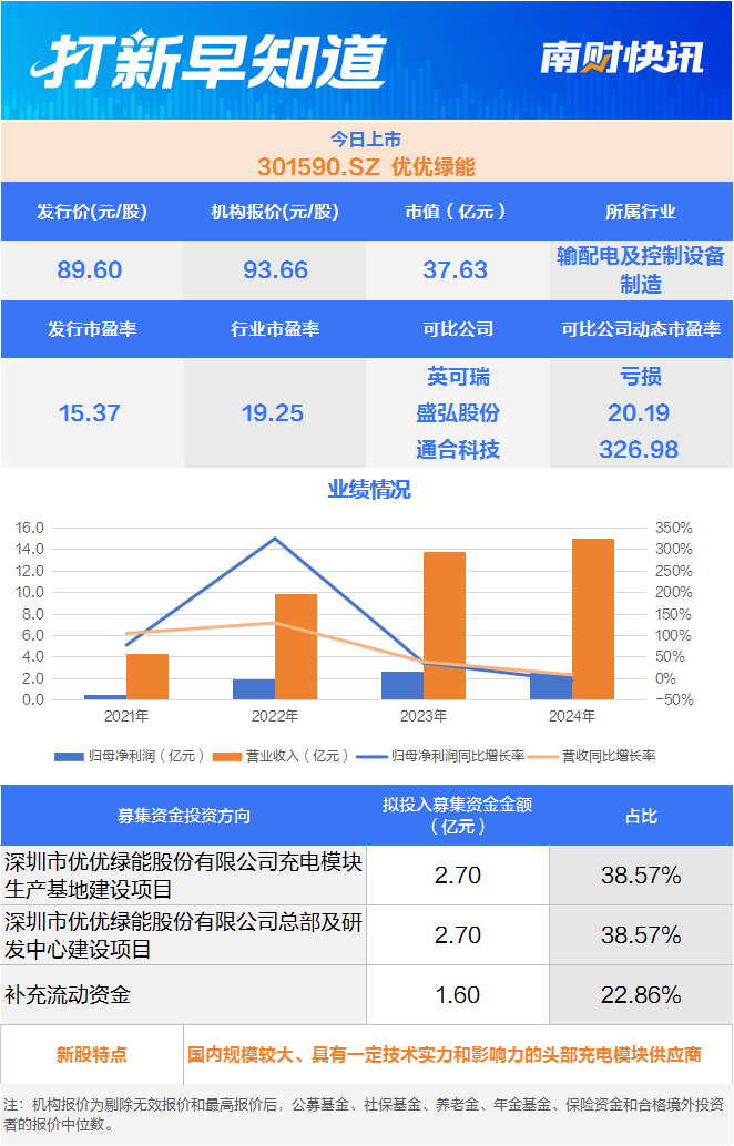 比亚迪“小伙伴” 蔚来供应商 两只新股今日上市