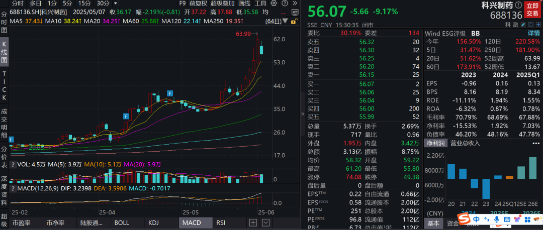 奇葩！这家创新药公司董事长突然，原因竟然是：增加二级市场流动性...