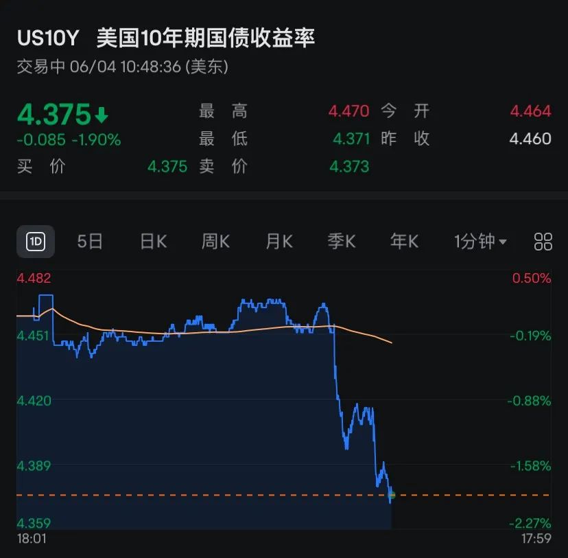 经济数据表现欠佳 特朗普急了：现在必须降息！