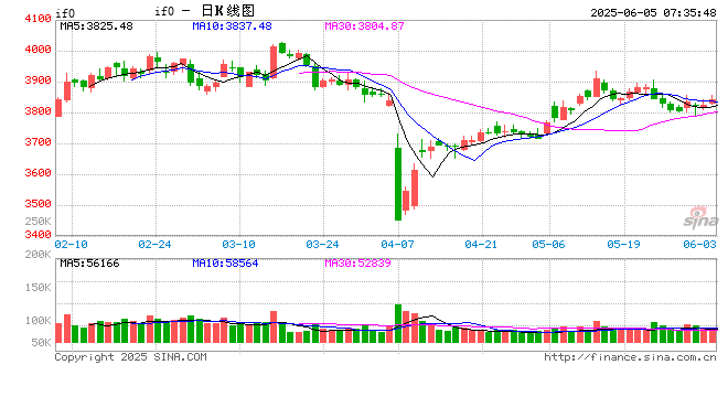 资金情绪持续回暖 A股市场连日反弹